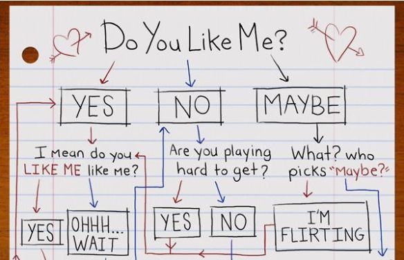 Dating Flow Chart